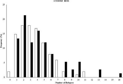 Relapse Patterns in NMOSD: Evidence for Earlier Occurrence of Optic Neuritis and Possible Seasonal Variation